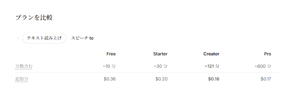ElevenLabsのFree・Starter・Creator・ProにおけるText to Speech生成時間目安と追加利用単価
