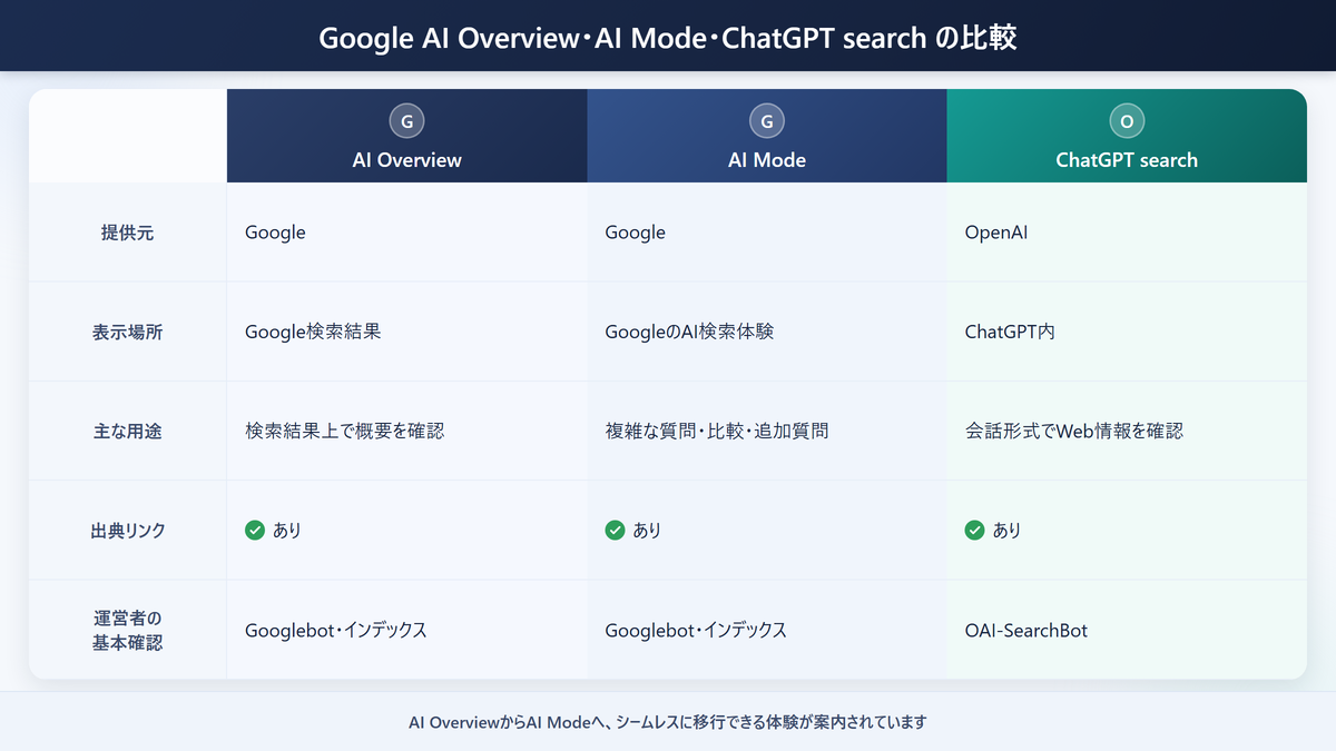 Google AI Overview・AI Mode・ChatGPT searchの特徴比較