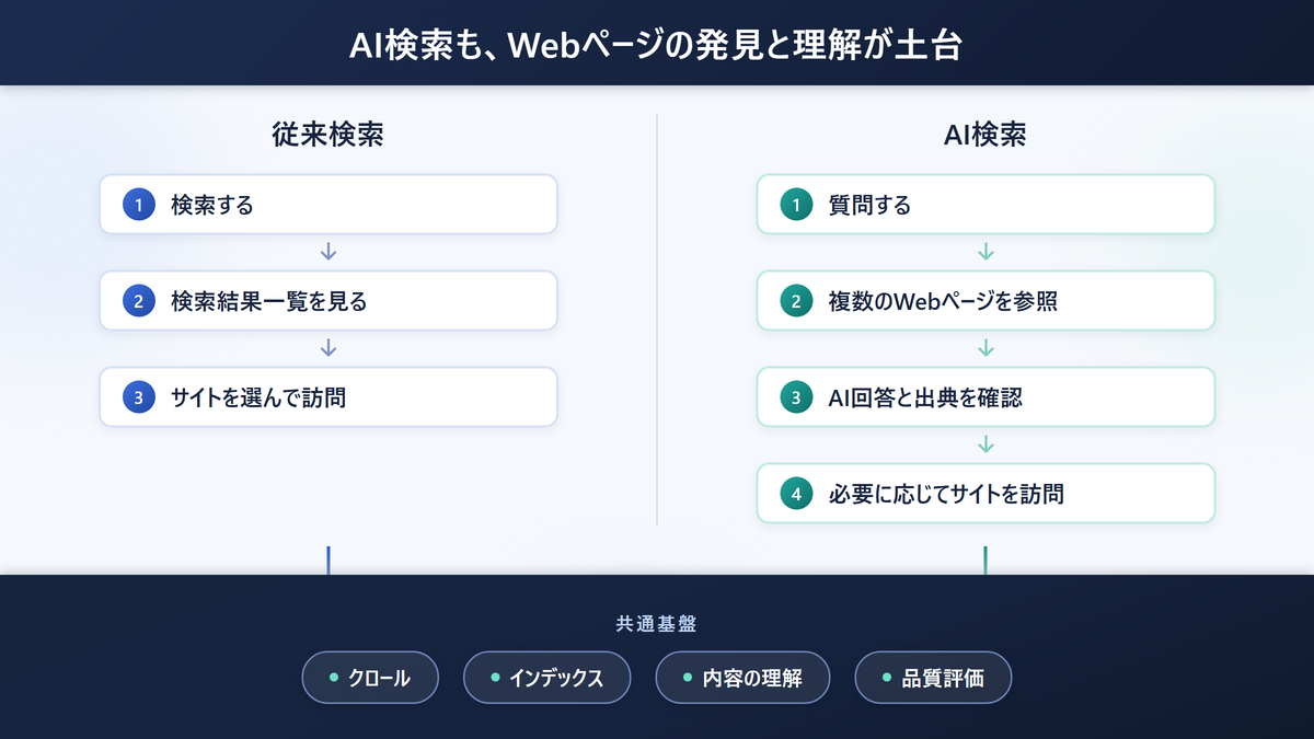 従来検索とAI検索の情報取得・サイト訪問までの流れの違い