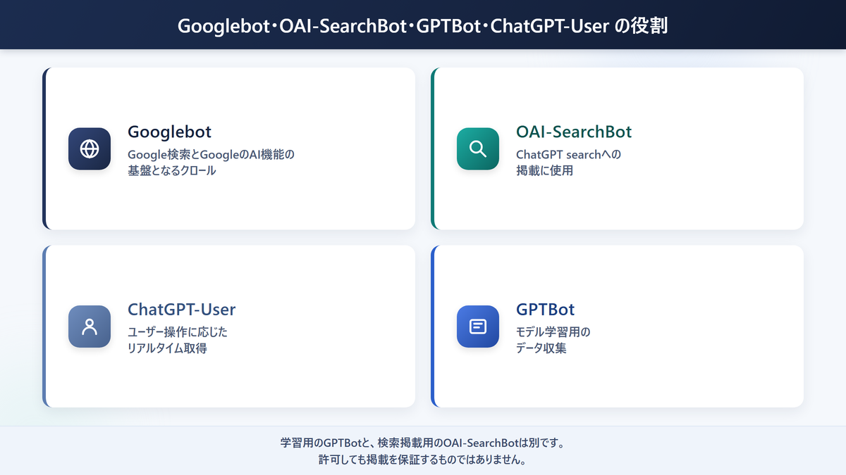 Googlebot・OAI-SearchBot・GPTBot・ChatGPT-Userの役割の違い
