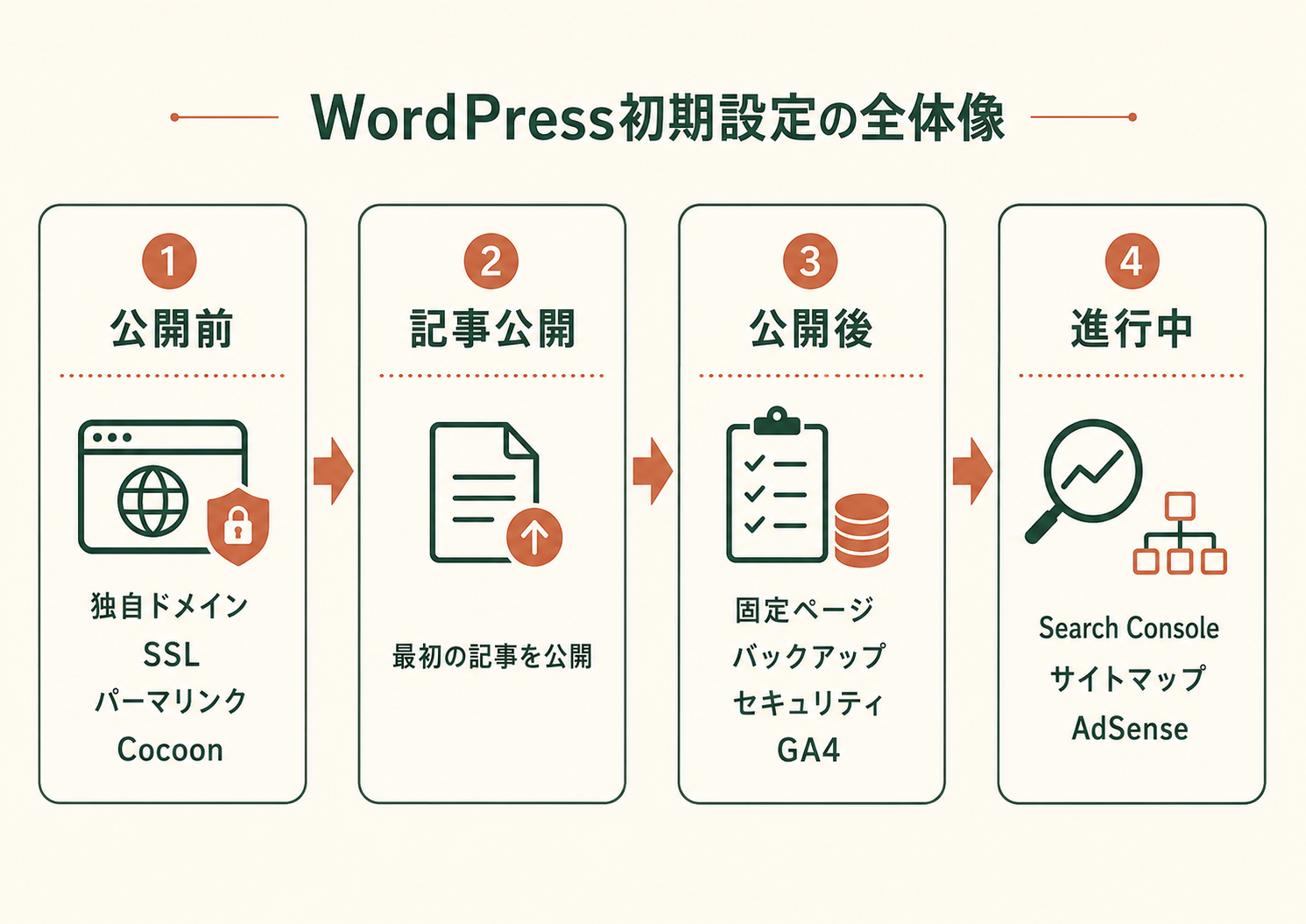 WordPress初期設定を公開前・記事公開・公開後・進行中の4段階で整理した図