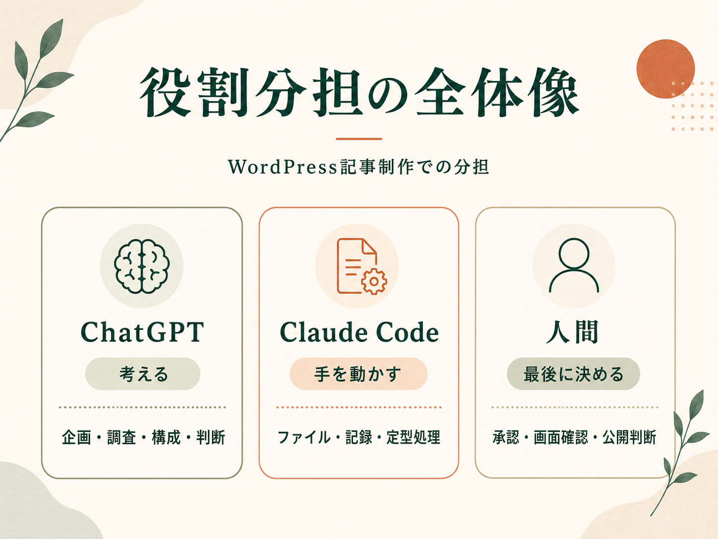 ChatGPT、Claude Code、人間のWordPress記事制作における役割分担を整理した図