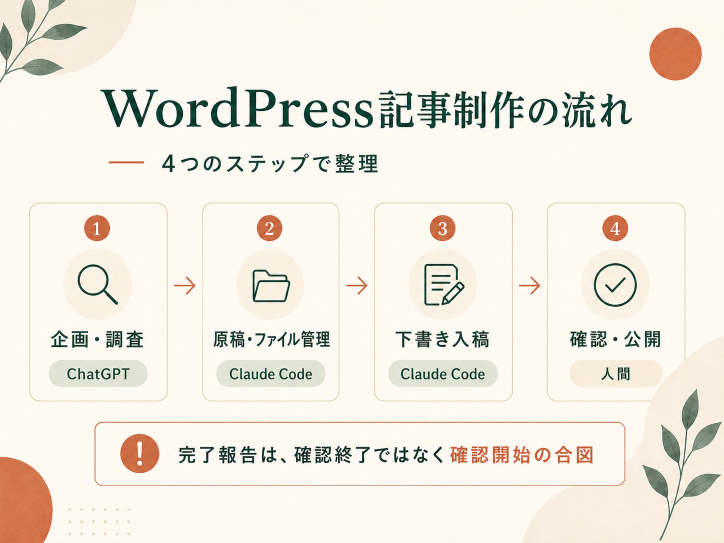 ChatGPTとClaude Codeを使ったWordPress記事制作の4ステップを整理した図