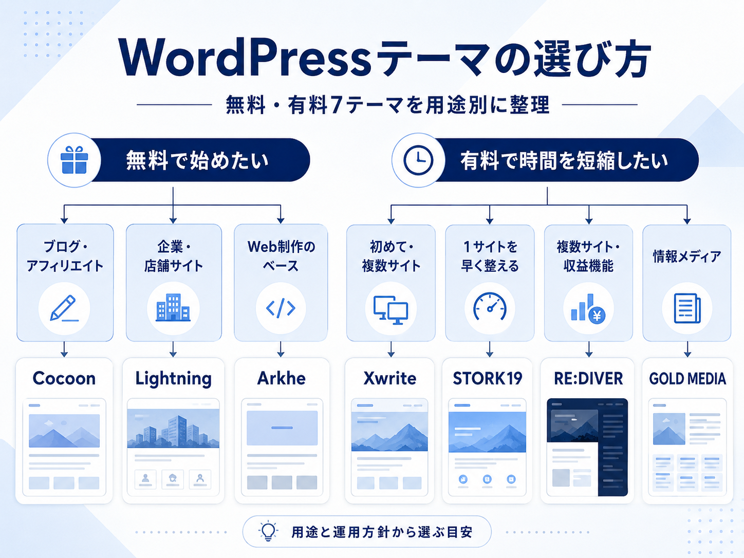 無料・有料WordPressテーマ7つを用途別に選ぶ比較チャート