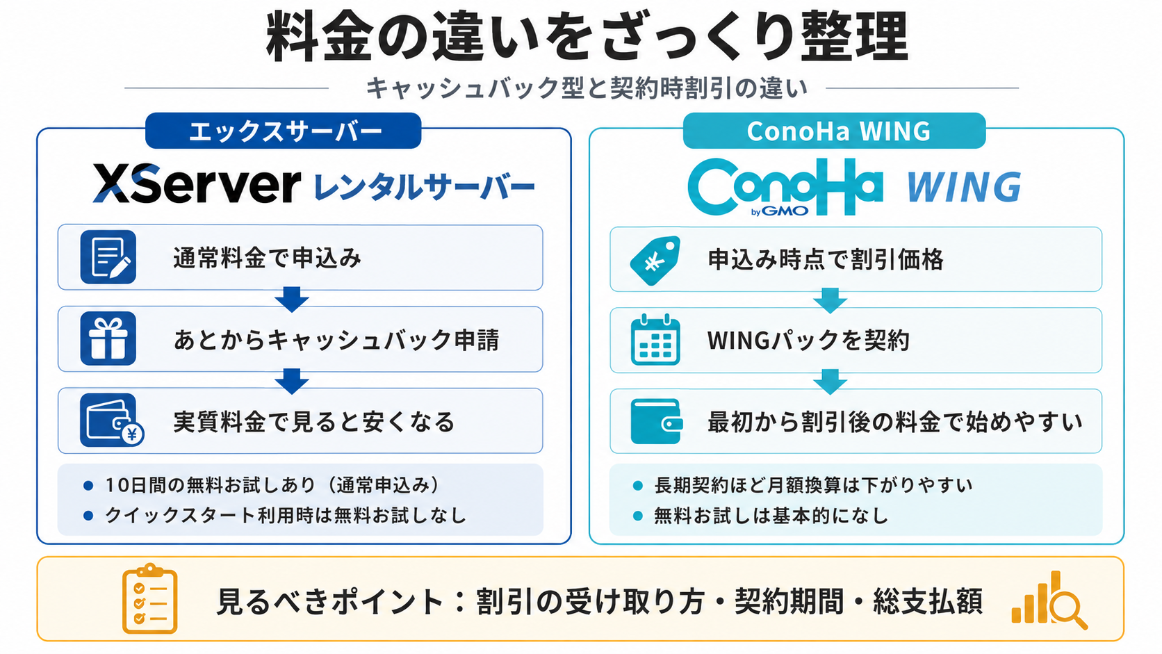 エックスサーバーとConoHa WINGの料金・割引方式の違い