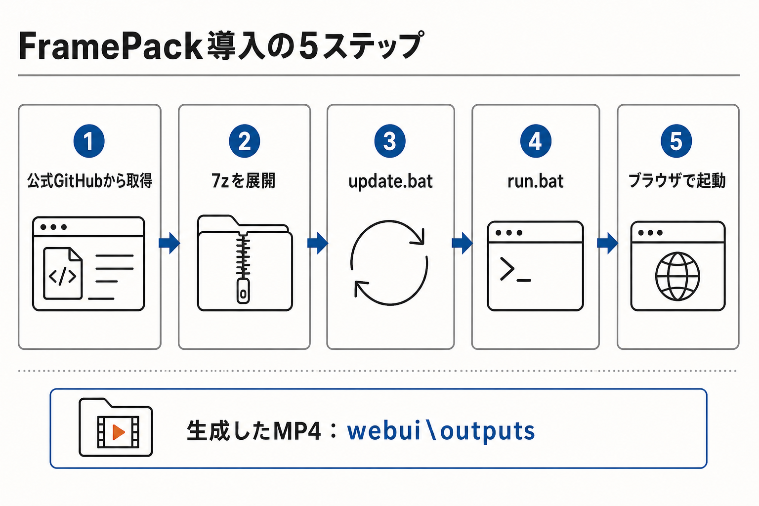FramePackをWindowsへ導入する5ステップの図解